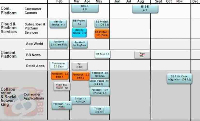 BlackBerry 2011 software roadmap leak reveals BIS upgrades and BB 7