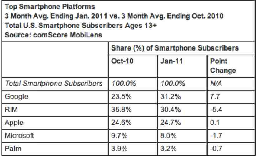 Android beats out BlackBerry for top U.S. platform in latest comScore report