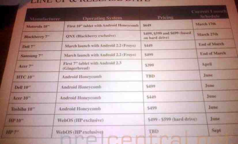 HP TouchPad launch and pricing info, HTC 10-inch Honeycomb tablet leak? [UPDATED]