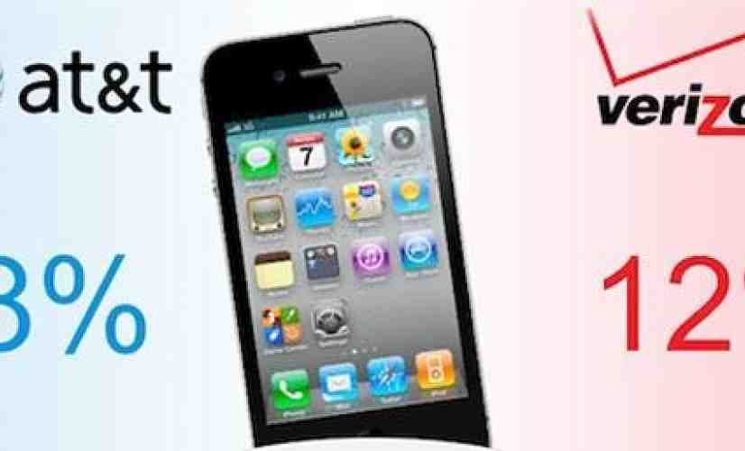 Verizon makes up 12 percent of total U.S. iPhone market