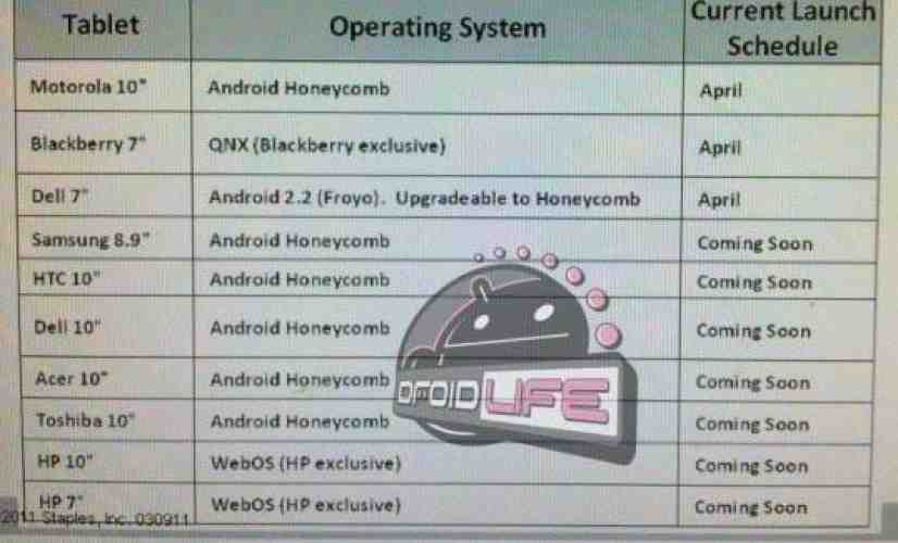 Samsung 8.9-inch, HTC 10-inch tablets star alongside other unreleased slates in Staples leak