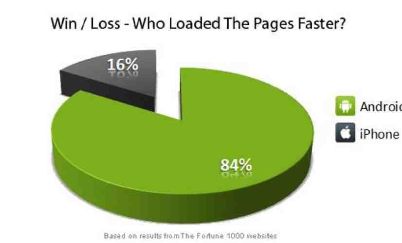 Android browser is 52 percent faster than iPhone's, report claims [UPDATED]