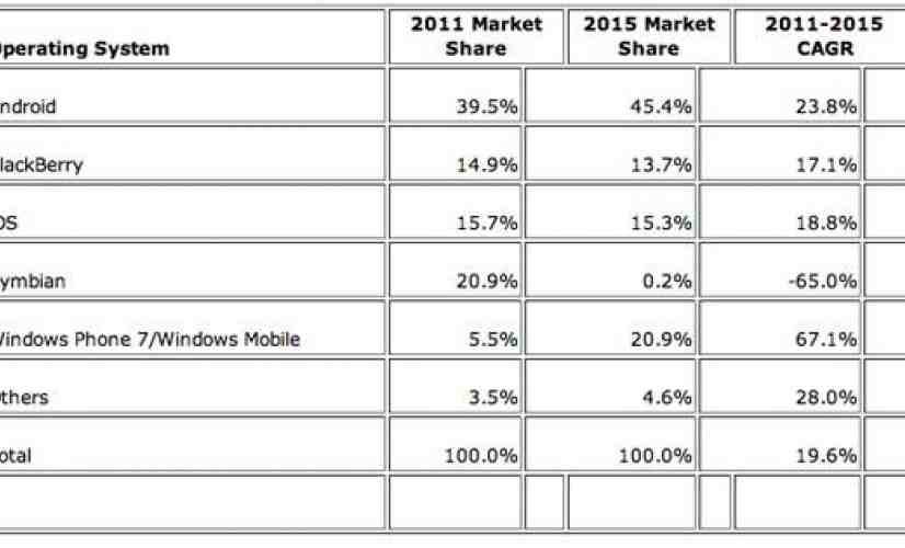 IDC predicts that Windows Phone 7 will surpass BlackBerry and iOS by 2015