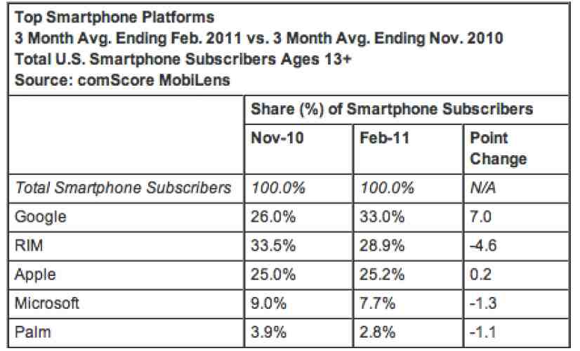 Android maintains market share lead in February while Verizon iPhone 4 was the most acquired phone