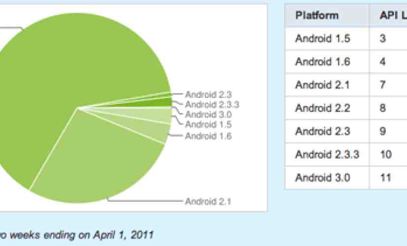 Android 2.2 continues its reign as the most widespread version of the OS 