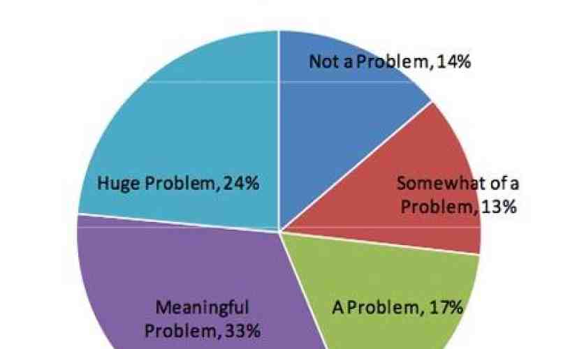 Many Android developers still feel that fragmentation is a problem, report finds