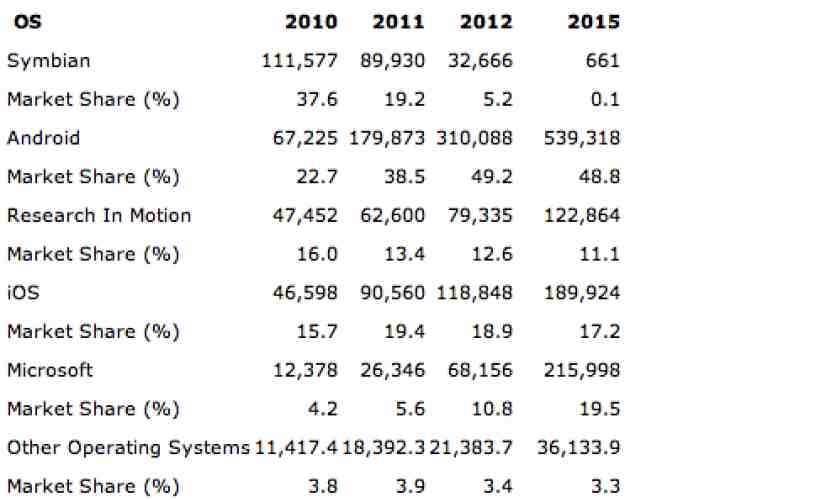 Android to earn nearly half of the worldwide market share before 2012 is up, firm predicts