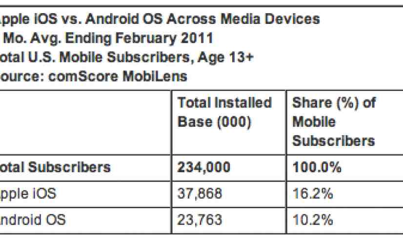 comScore: iOS outreaches Android by 59 percent when all Apple devices are considered