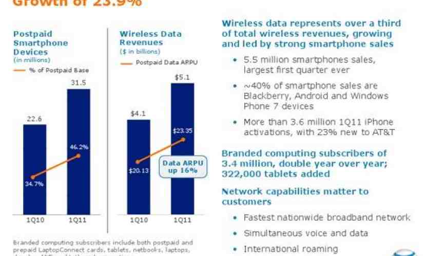 AT&T posts strong Q1 numbers despite arrival of Verizon iPhone 4