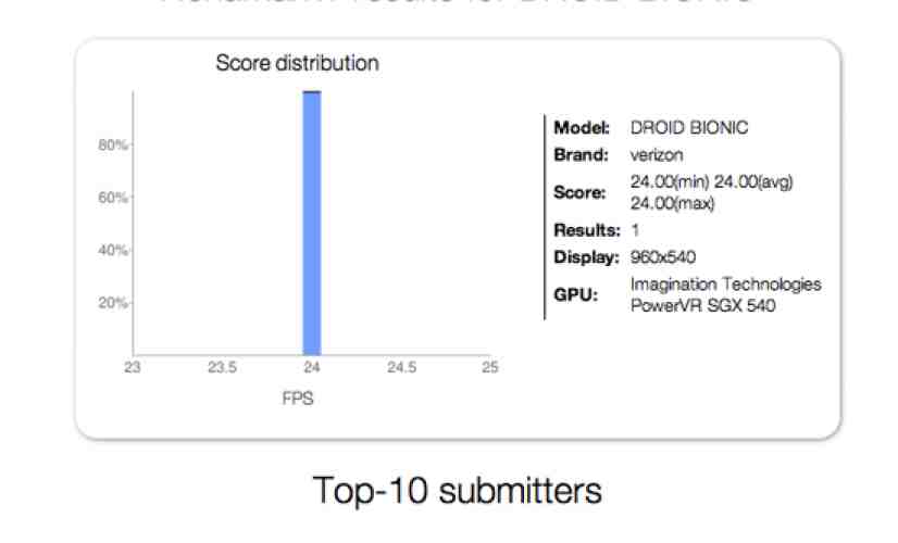 Motorola DROID Bionic spotted on benchmarking site Nenamark