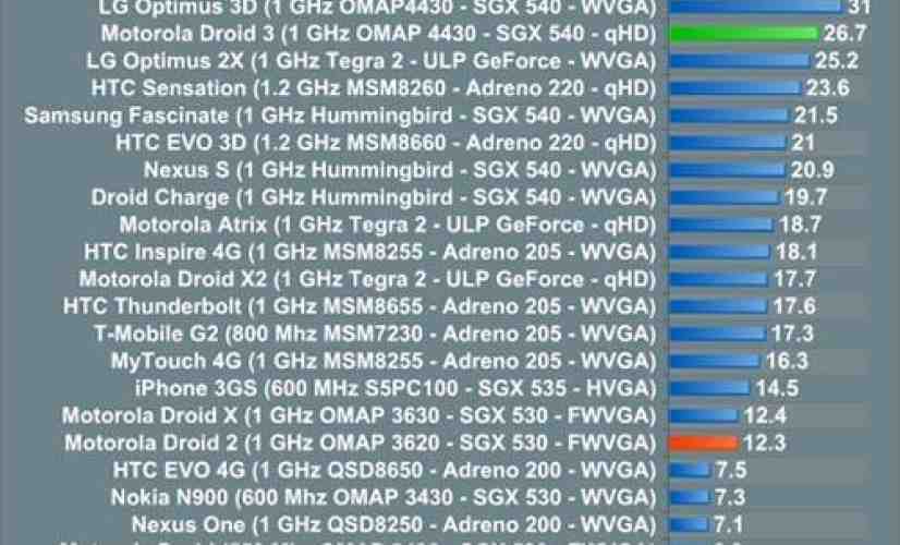 Motorola DROID 3 given the benchmark treatment once again