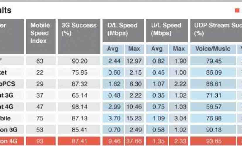 Verizon's 4G LTE network takes the speed test crown in nationwide study