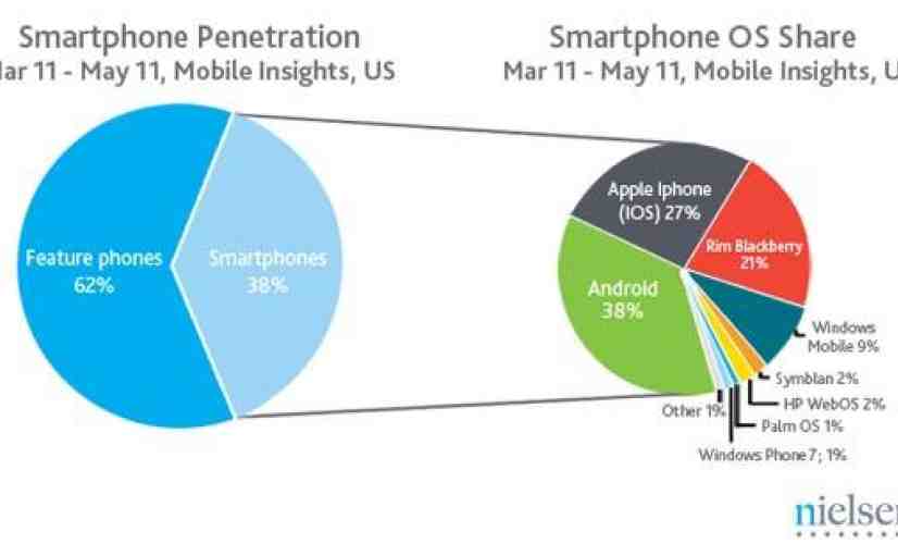 Android remains most popular OS while iPhone sees the biggest growth, report finds