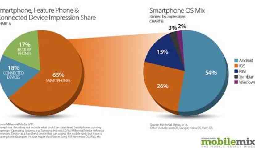 Android earns the most impressions in Millennial Media report, BlackBerry and WP7 see the most growth