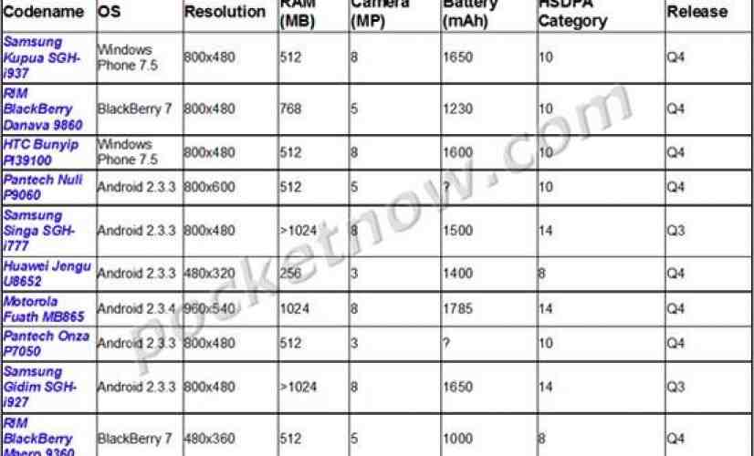 Leaked AT&T roadmap contains lots of Android, some BlackBerry and Windows Phone mixed in