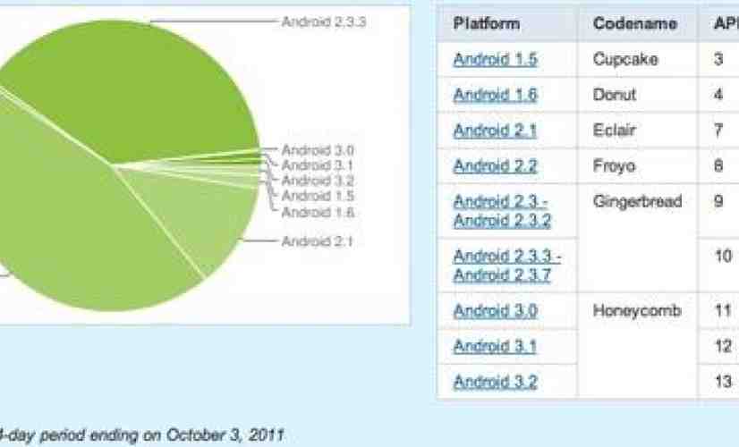 Android OS breakdown shows Gingerbread continuing to gain steam