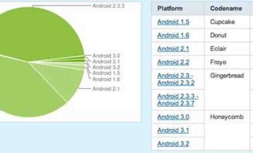 Latest Android OS distribution shows Gingerbread surpassing Froyo in usage