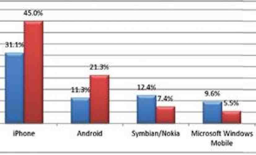 iPhone beats out BlackBerry for enterprise usage, survey says