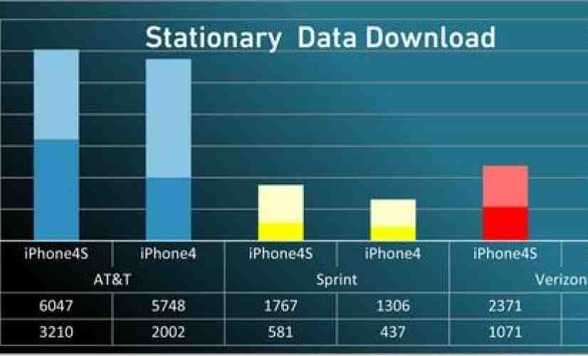 iPhone 4S testing shows AT&T has the fastest data, Verizon has best call reliability