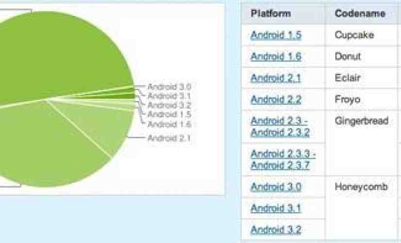 New Android OS distribution numbers show Gingerbread continuing to grow