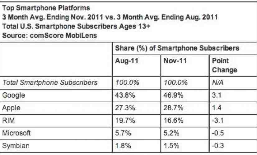 Latest comScore report shows Android and iOS growing while other OSes slip