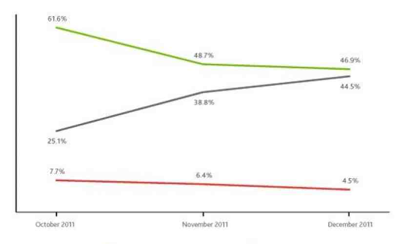 iPhone 4S helps increase interest in iOS as overall smartphone adoption grows, says Nielsen