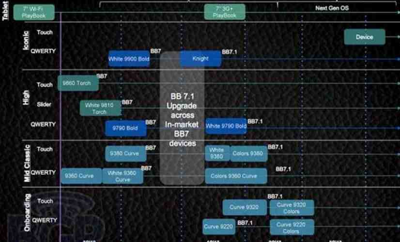RIM 2012 roadmap surfaces, reveals specs for 3G BlackBerry PlayBook and new Curves