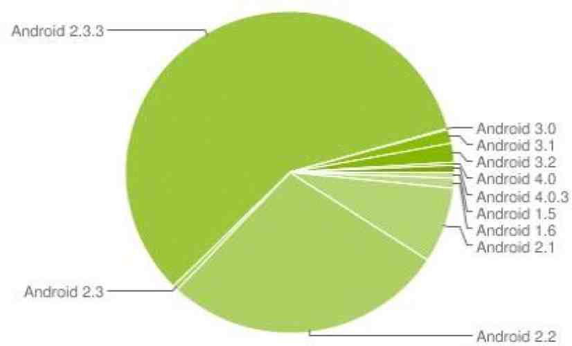 Latest Android distribution numbers show ICS on one percent of devices, Gingerbread growth continues