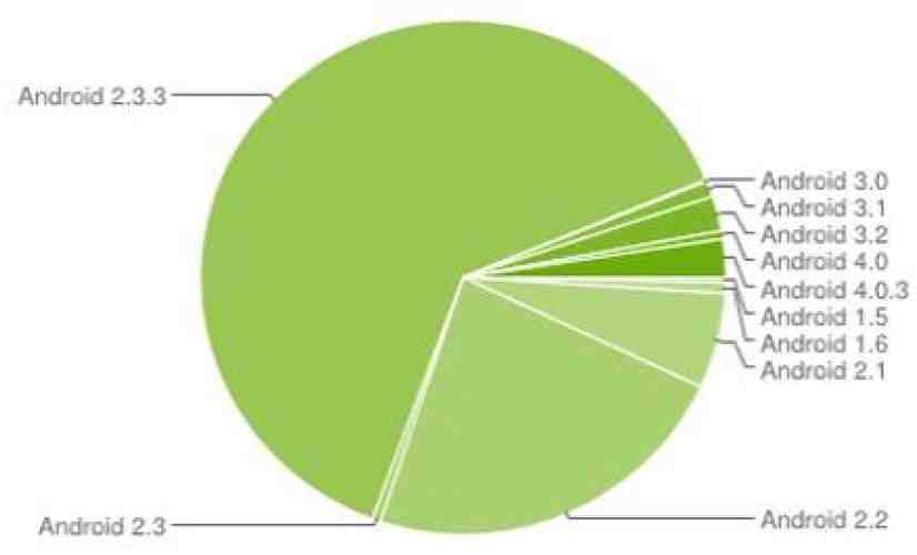 Latest Android distribution numbers show Ice Cream Sandwich on 2.9 percent of devices