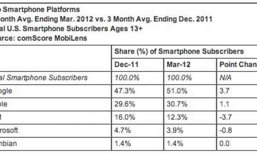 Latest comScore report shows Android and iOS continuing to grow