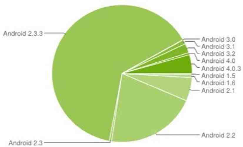 Ice Cream Sandwich present on 4.9 percent of Android devices, latest distribution figures show