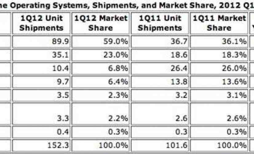 Android and iOS account for 82 percent of smartphones shipped in Q1 2012, says IDC report