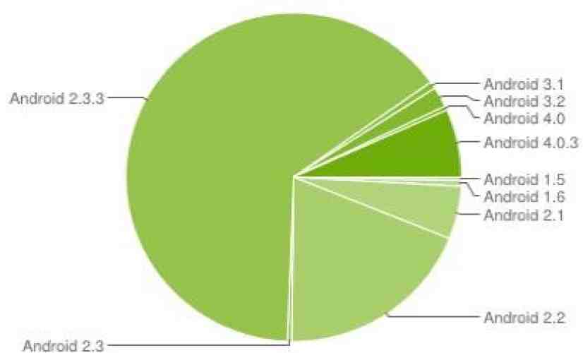 Latest Android distribution numbers show Ice Cream Sandwich on 7.1 percent of devices