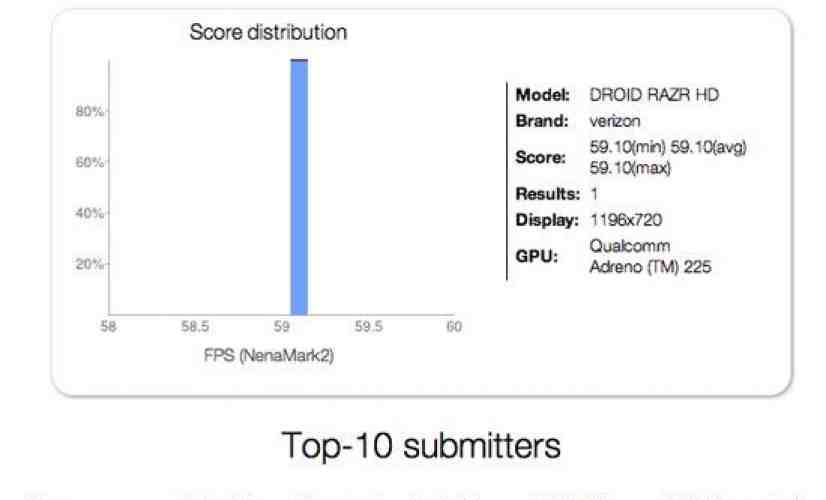 Motorola DROID RAZR HD undergoes benchmark test on its way to Verizon