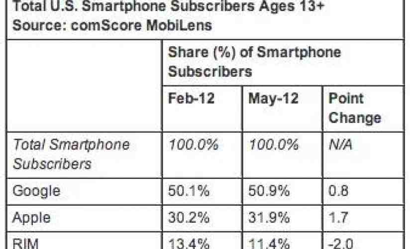 Android and iOS remain top two U.S. smartphone platforms in latest comScore report