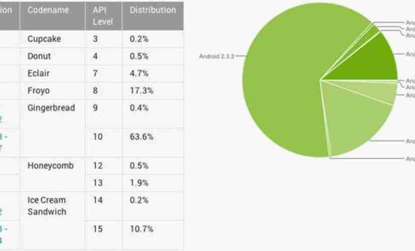 Android 4.0 adoption grows into double digits, shows latest Google distribution stats