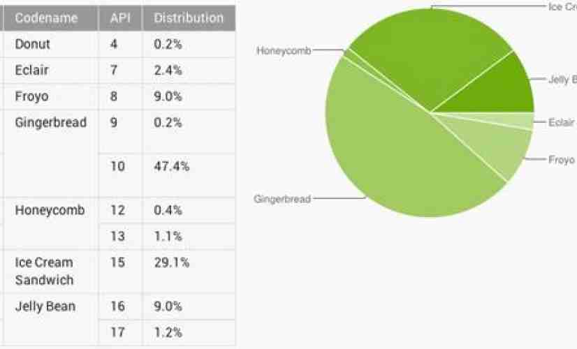 Fresh Android distribution numbers show Gingerbread dropping below 50 percent